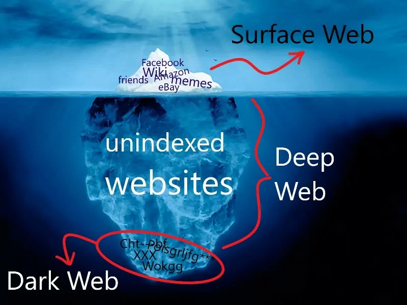 Dark Web Sites