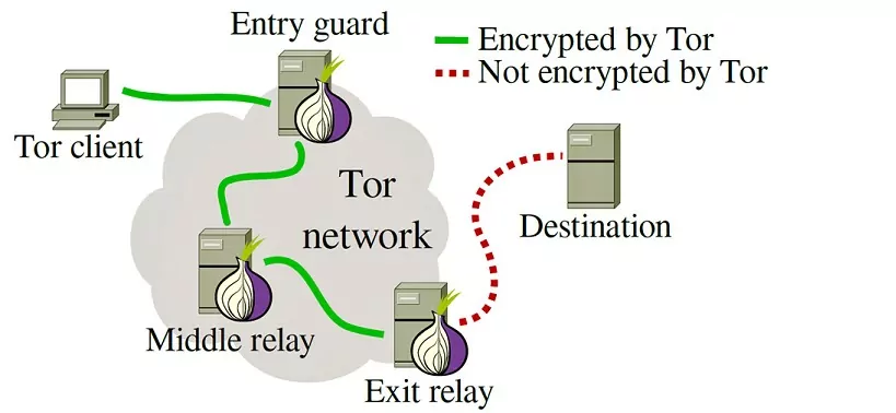 how does tor work in terms of networking