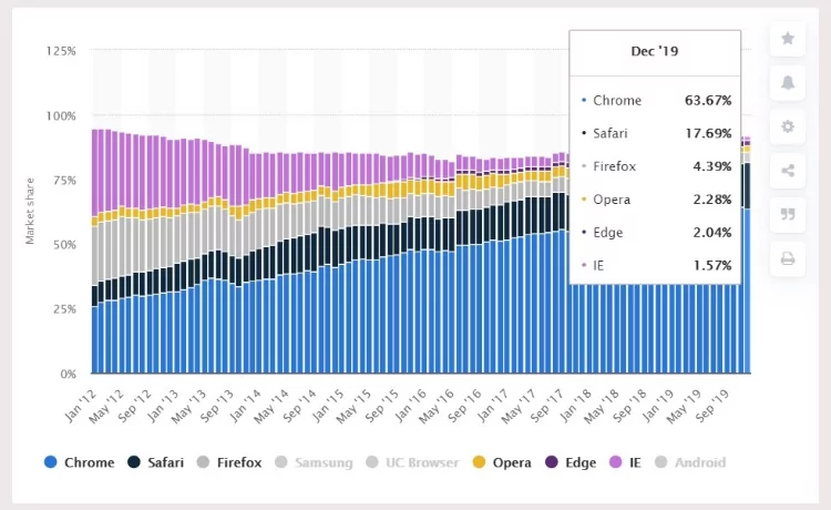 Brosers usage graph by Statista