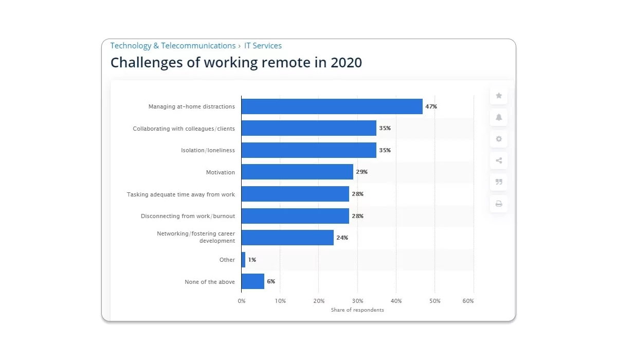 Challenges of Remote Work