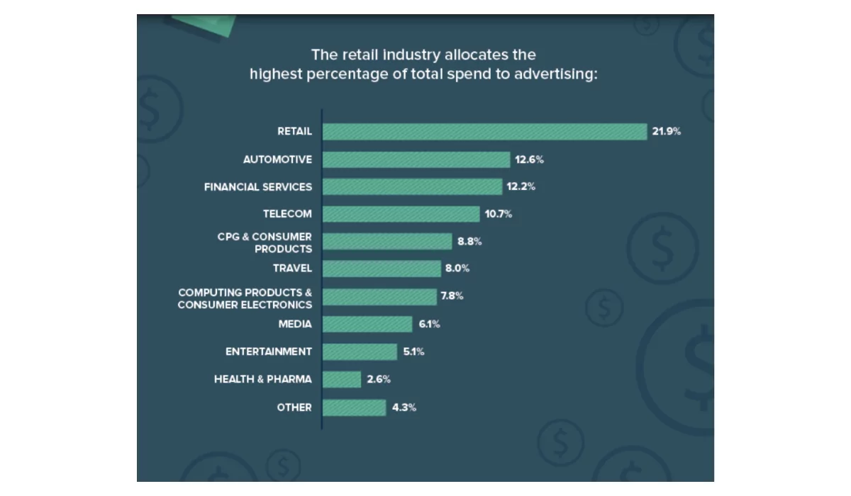 What Industries Spend the Most on Advertising_